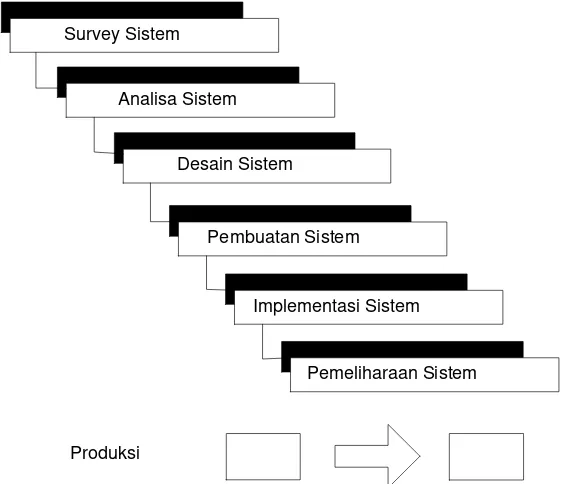 Gambar 1.4 Struktur Pengembangan Sistem Waterfall (2003:62)