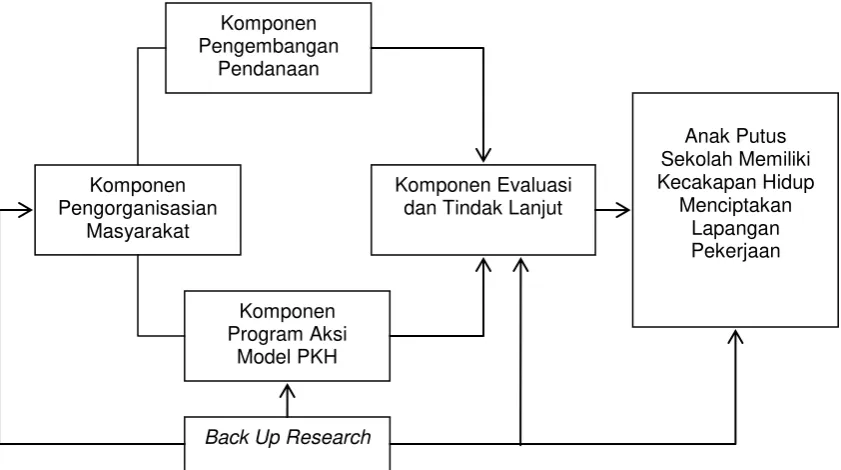 Gambar 1. Macam-macam Kecakapan Hidup 