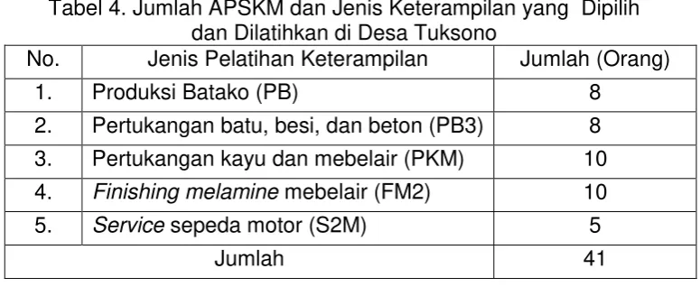 Tabel 4. Jumlah APSKM dan Jenis Keterampilan yang  Dipilih  