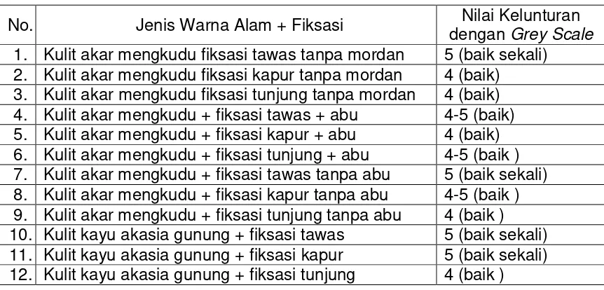 Tabel 5. Hasil Uji Kelunturan Warna Alami terhadap Pencucian Deterjen 