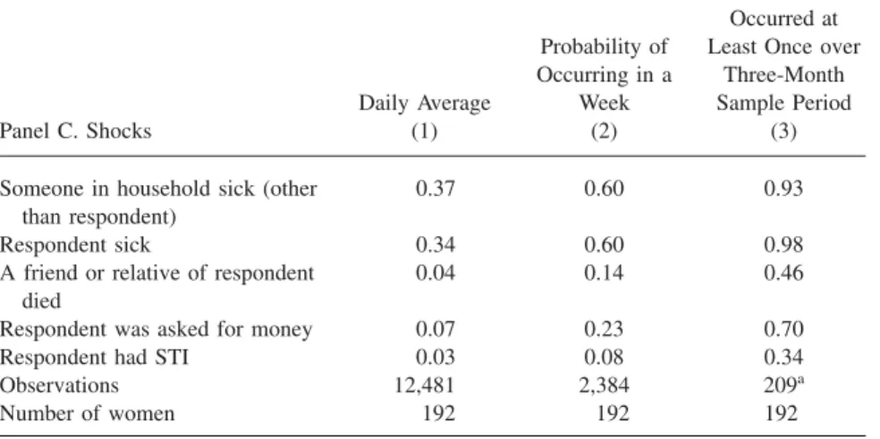 Table 1 (continued) Daily Average Probability of Occurring in aWeek Occurred at Least Once over