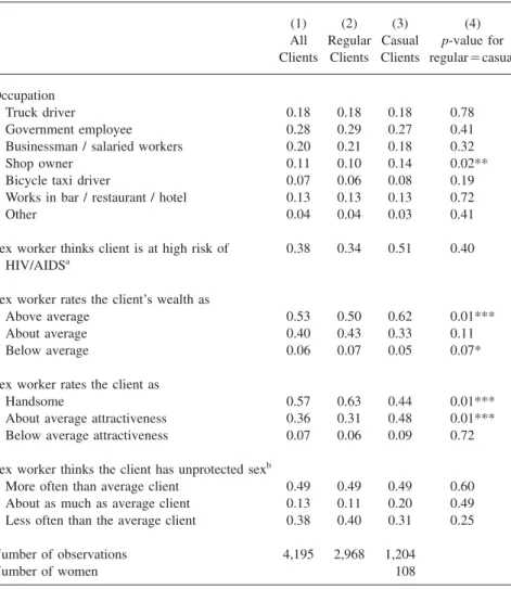 Table 2 Client Characteristics (1) (2) (3) (4) All Clients RegularClients CasualClients p -value for regular⳱casual Occupation Truck driver 0.18 0.18 0.18 0.78 Government employee 0.28 0.29 0.27 0.41 Businessman / salaried workers 0.20 0.21 0.18 0.32 Shop 