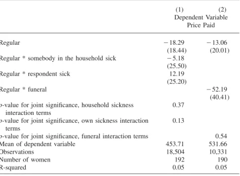 Table A3 (continued) (1) (2) Dependent Variable Price Paid Regular ⳮ 18.29 ⳮ 13.06 (18.44) (20.01) Regular * somebody in the household sick ⳮ 5.18