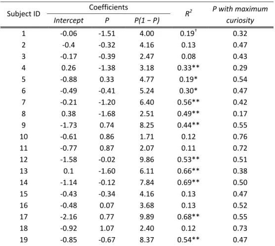 Table 2.1 Individual regression analysis of normalized curiosity level against P  and P(1 − P)