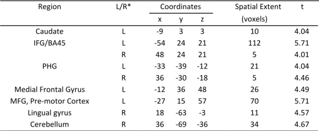 Table 2.2 Brain regions associated with high curiosity, relative to low curiosity,  during the first question presentation 