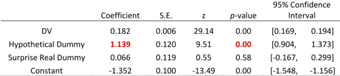 Table 3.2 Results of random-effects logistic regression analysis for hypothetical  dummy specification 1   