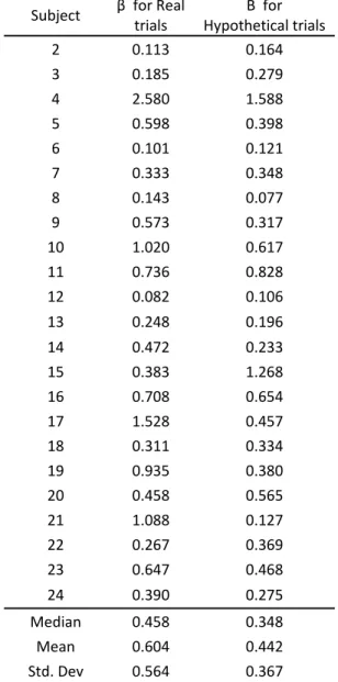 Table 3.4 Individual differences in sensitivity of choice probability to mDV 3