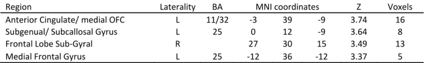Table 3.5. Areas showing significant activity in the contrast of real versus  hypothetical decision making 