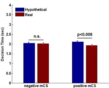 Figure 3.8 Average decision time in hypothetical and real trials by sign of mDV. 