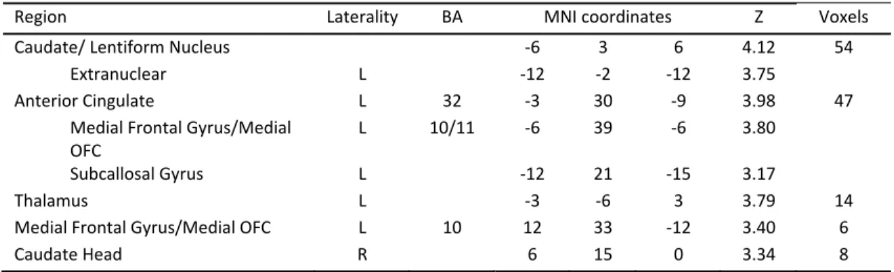 Table 3.7 Areas showing significant activity in the contrast of the parametric  regressor for hypothetical decision making (hyp*mDV) 