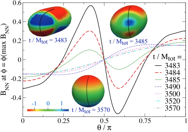 Figure 3.4: Insets: snapshots of the common apparent horizon for the a/M = 0.95 anti-aligned simulation, color coded with the horizon vorticity B N N 
