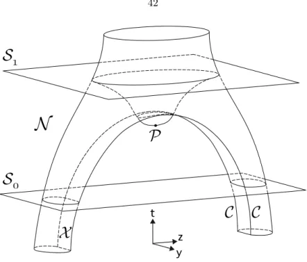 Figure 4.6: A 3-dimensional representation of slices S 0 and S 1 from Figure 4.5. Here we see the continuation of each slice in the z direction