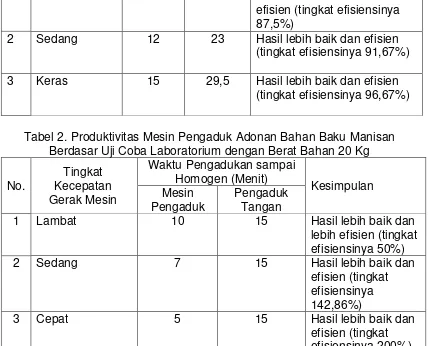 Tabel 1. Produktivitas Mesin Pemarut Batang Pepaya 