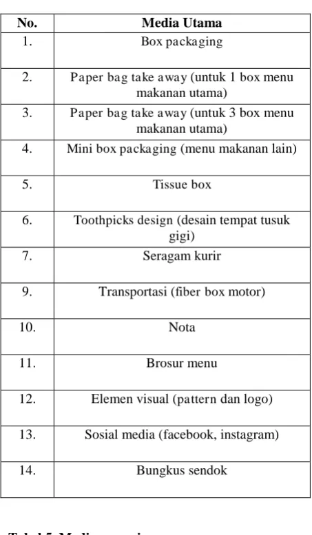 Tabel 5. Media penunjang  