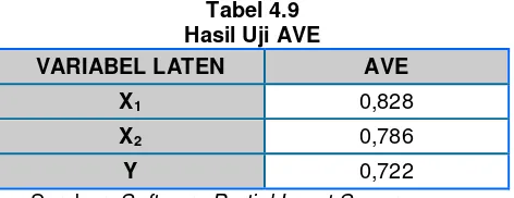  Tabel 4.7 Outer Loadings 