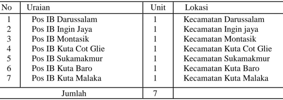 Tabel 1. Pos IB di Aceh Besar  