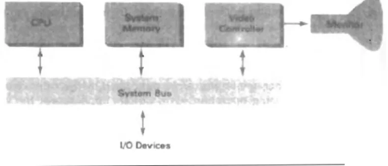 Figure 2-26 shows a commonly  used  organization for raster systems.  A  fixed area  of  the system memory is reserved for the frame buffer, and the video controller is  given direct access to the frame-buffer memory