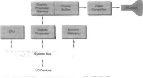 Figure 2-29 shows one way to  set  up the organization of  a raster system contain-  ing a separate display processor, sometimes referred  to as a  graphics controller  or  a  display coprocessor