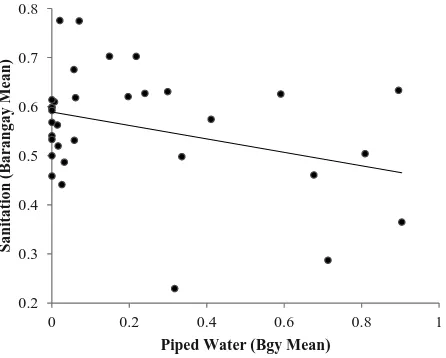 Figure 2Piped Water Prevalence and Sanitation