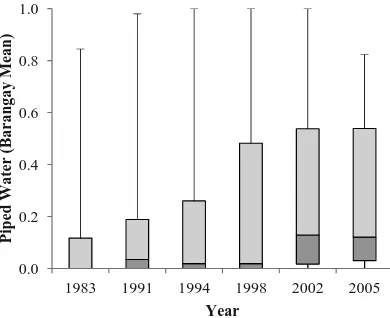 Figure 1The Distribution of Piped Water Prevalence by Year