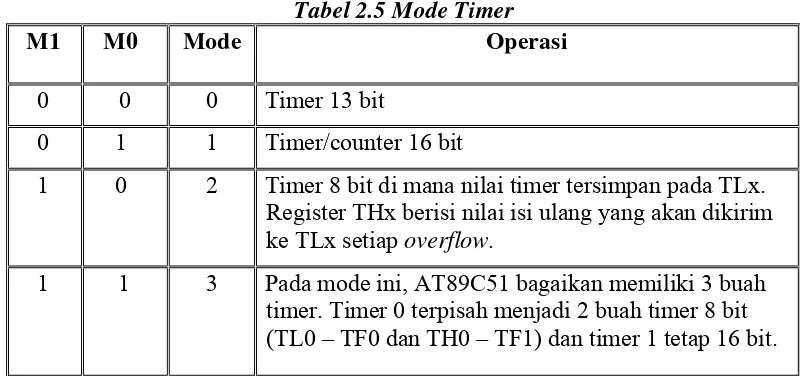 Tabel 2.5 Mode Timer 