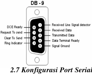 Tabel 2.6 Sinyal-sinyal pada konektor RS 232 