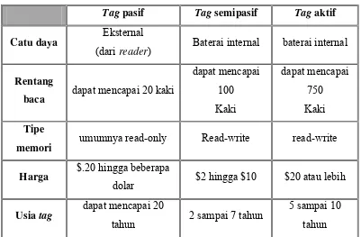 Tabel 2.1 Karakteristik Umum Tag RFID 