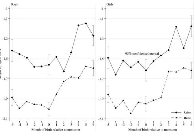 Figure 4Health outcomes (HAZ) by gender and the month of birth normalized relative to