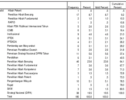 Tabel 4.  Hasil Penelitian Tahun 2009 yang Layak Di-PPM-kan Berdasarkan Jenisnya 