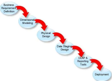 Gambar 1.2 Metode Pembangunan Data Warehouse & Reporting Tools 