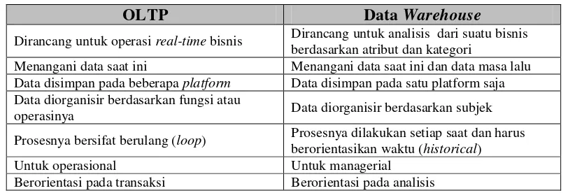 Tabel 2.2 Perbedaan OLTP dan Data Warehouse [5] 