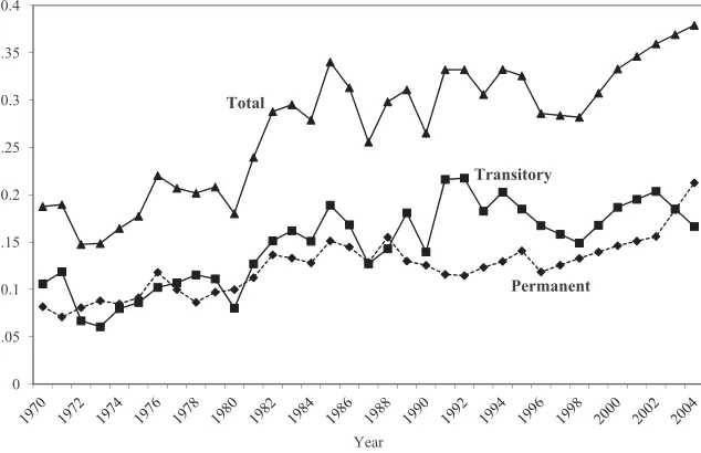 Figure 3Fitted Permanent, Transitory, and Total Variances of Log Earnings Residuals, Age