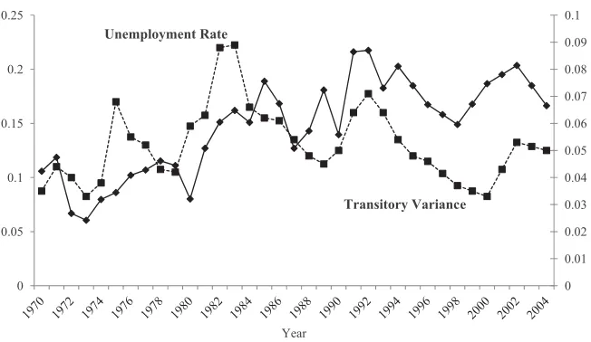 Figure 4Fitted Transitory Variances of Log Earnings Residuals, Age 30–59 (EC Model)