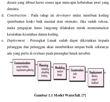 Gambar 1.1 Model Waterfall. [7] 