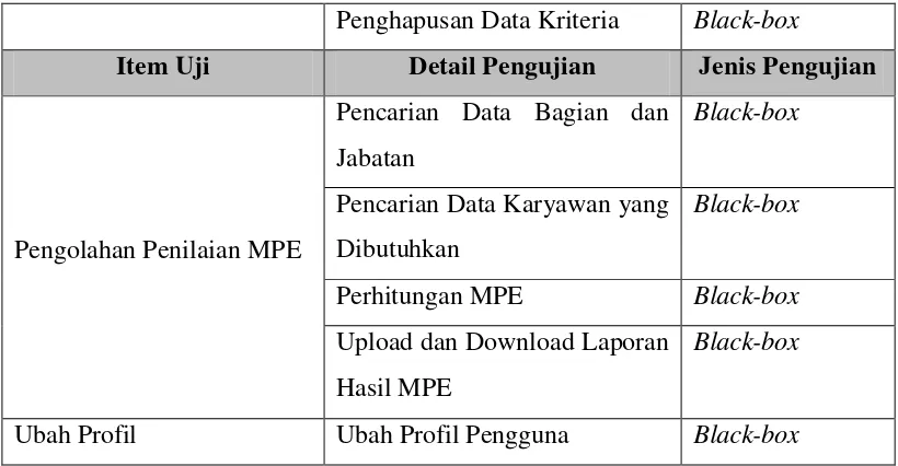 Tabel 4.7 Pengujian Login  