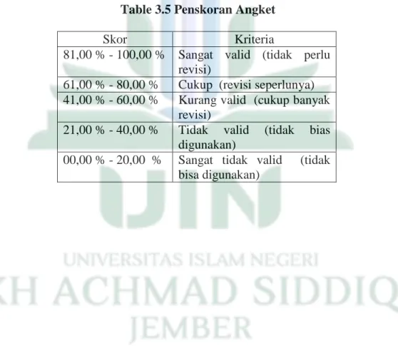 Table 3.5 Penskoran Angket 
