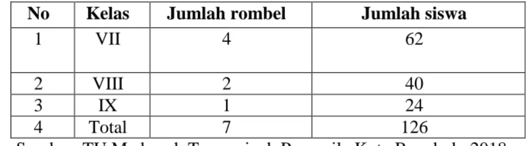 Tabel : 3.1  Penyebaran Populasi 