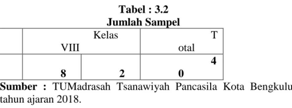 Tabel : 3.2  Jumlah Sampel  N