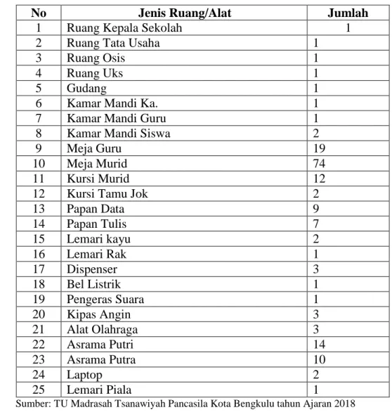Tabel : 4.3   Sarana dan Prasarana 