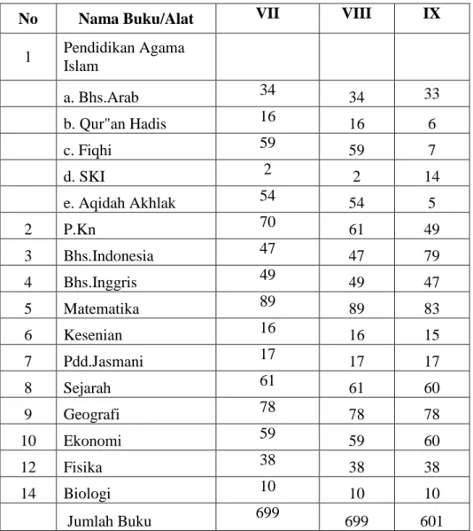 Tabel : 4.4   Daftar Buku 