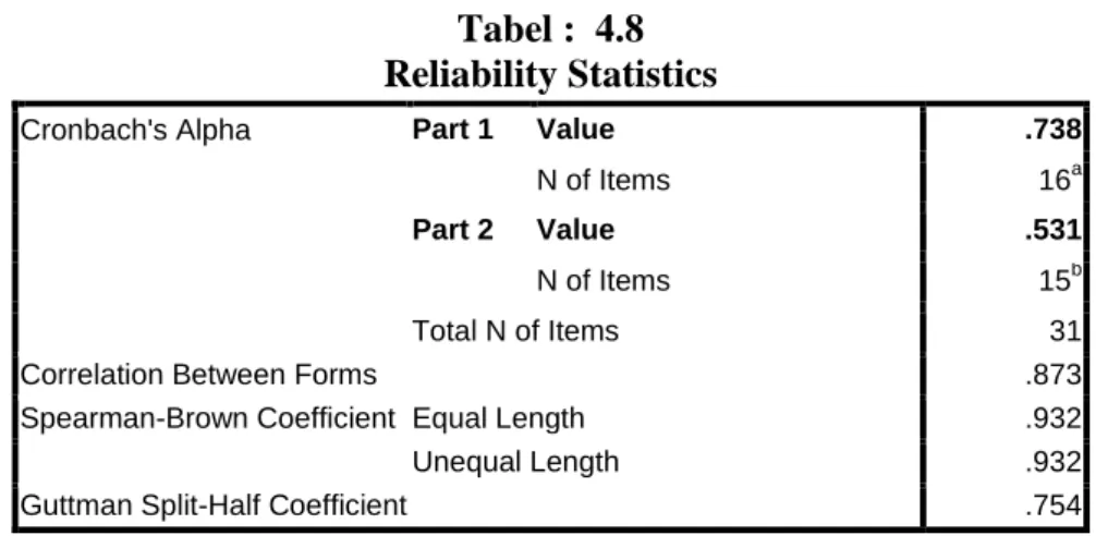 Tabel :  4.8   Reliability Statistics 
