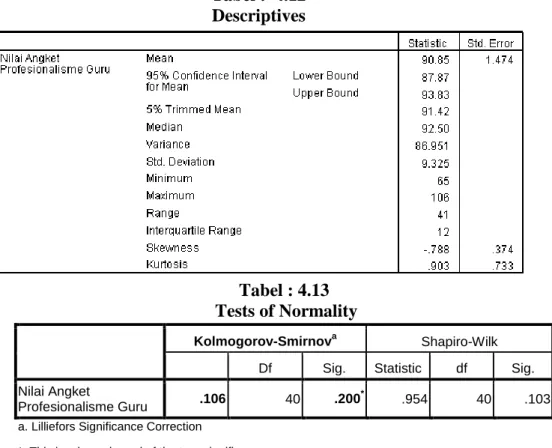 Tabel :  4.12   Descriptives 