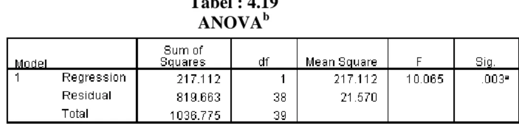 Tabel : 4.19  ANOVA b