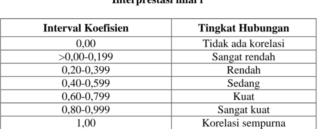 Tabel : 4.18  Interprestasi nilai r 