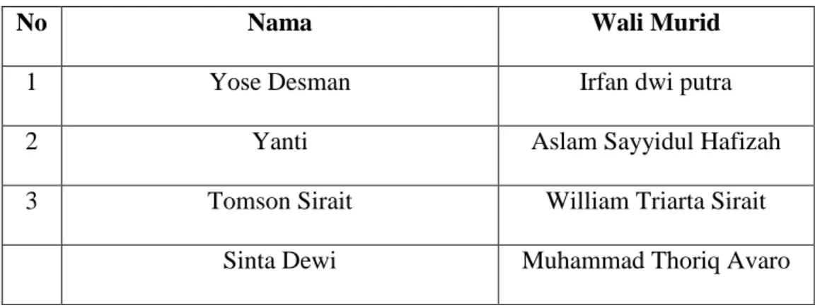 Tabel Informan  