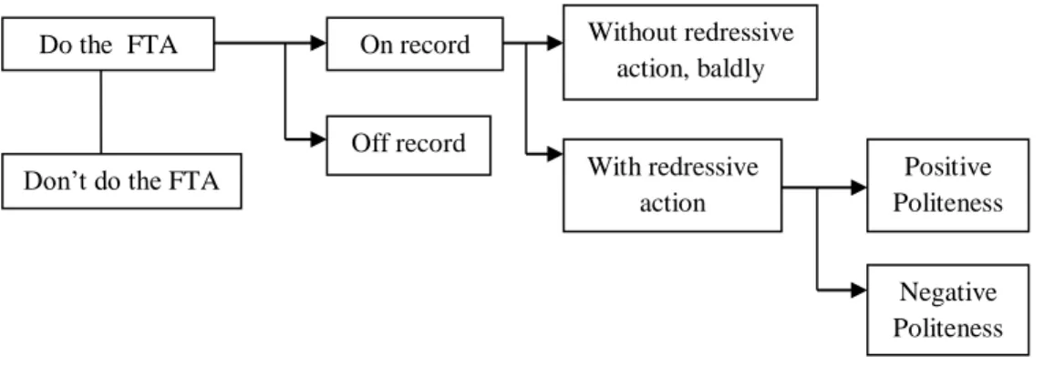 Figure 1.1 Possible Strategies for doing FTAs Brown &amp; Levinson 