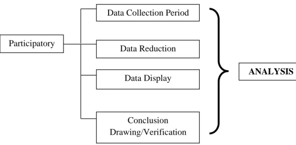 Figure 1.2 Components of Data Analysis Mills and Huberman Participatory 