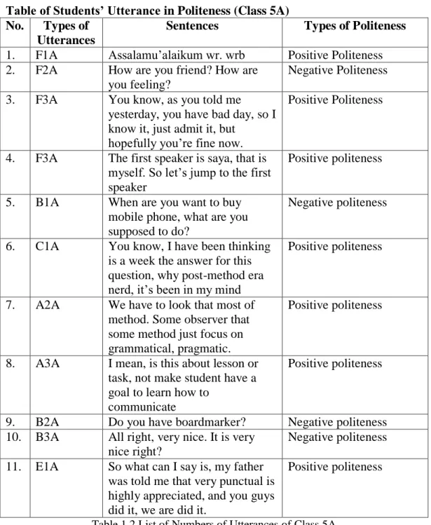 Table of Students’ Utterance in Politeness (Class 5A) No.  Types of 