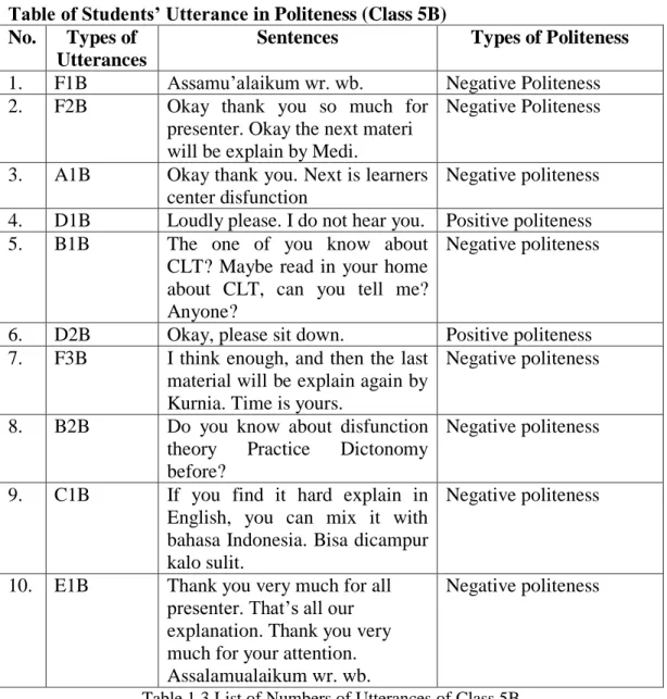 Table of Students’ Utterance in Politeness (Class 5B) No.  Types of 