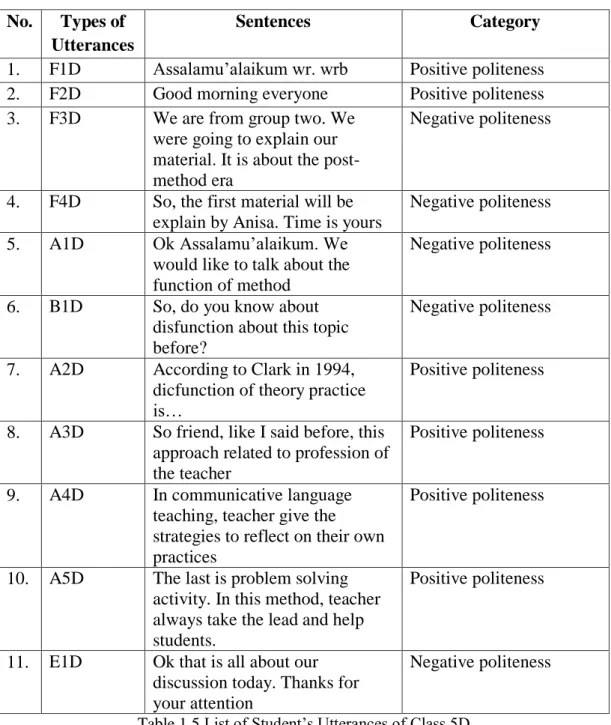 Table of Students’ Utterance in Word (Class 5D)  No.  Types of 